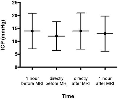 Safety of Early MRI Examinations in Severe TBI: A Test Battery for Proper Patient Selection